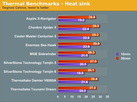 Thermal Benchmarks - Heat sink